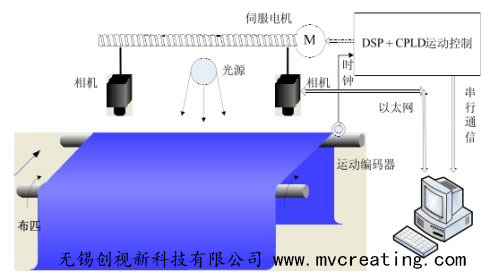 布匹、紗布、無紡布等布質(zhì)材料機器自動化在線檢測方案